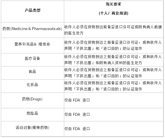 泰國清關(guān)規(guī)定